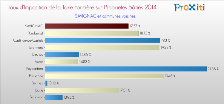 Taux d'imposition de la taxe foncière sur le bati 2014 pour SAVIGNAC et les communes proches Comparaison des taux d'imposition de la taxe foncière sur le bati 2014 pour SAVIGNAC et les communes voisines