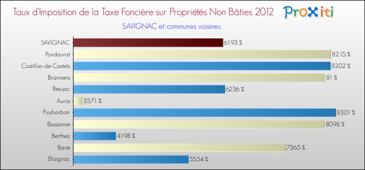 Taux d'imposition de la taxe foncière sur les immeubles et terrains non batis 2012 pour SAVIGNAC et les communes proches Comparaison des taux d'imposition de la taxe foncière sur les immeubles et terrains non batis 2012 pour SAVIGNAC et les communes voisines