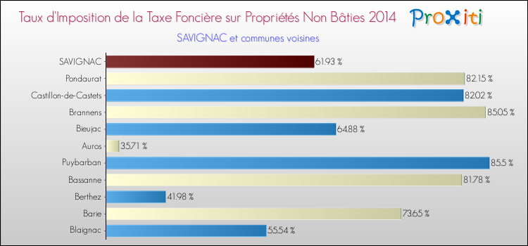 Taux d'imposition de la taxe foncière sur les immeubles et terrains non batis 2014 pour SAVIGNAC et les communes proches Comparaison des taux d'imposition de la taxe foncière sur les immeubles et terrains non batis 2014 pour SAVIGNAC et les communes voisines