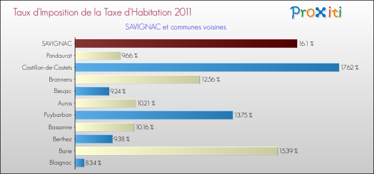 Taux d'imposition de la taxe d'habitation 2011 pour SAVIGNAC et les communes proches Comparaison des taux d'imposition de la taxe d'habitation 2011 pour SAVIGNAC et les communes voisines