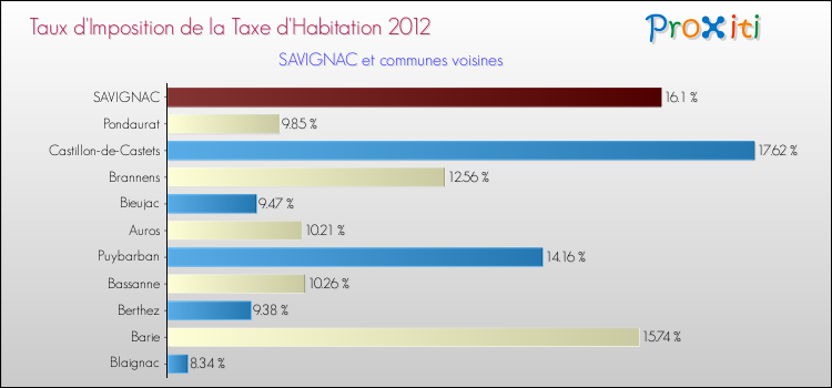 Taux d'imposition de la taxe d'habitation 2012 pour SAVIGNAC et les communes proches Comparaison des taux d'imposition de la taxe d'habitation 2012 pour SAVIGNAC et les communes voisines