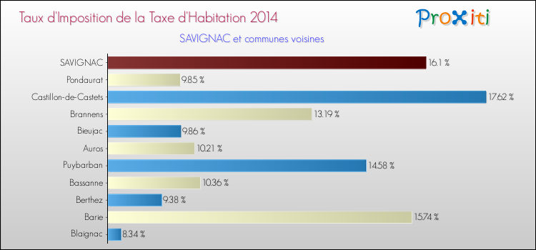 Taux d'imposition de la taxe d'habitation 2014 pour SAVIGNAC et les communes proches Comparaison des taux d'imposition de la taxe d'habitation 2014 pour SAVIGNAC et les communes voisines