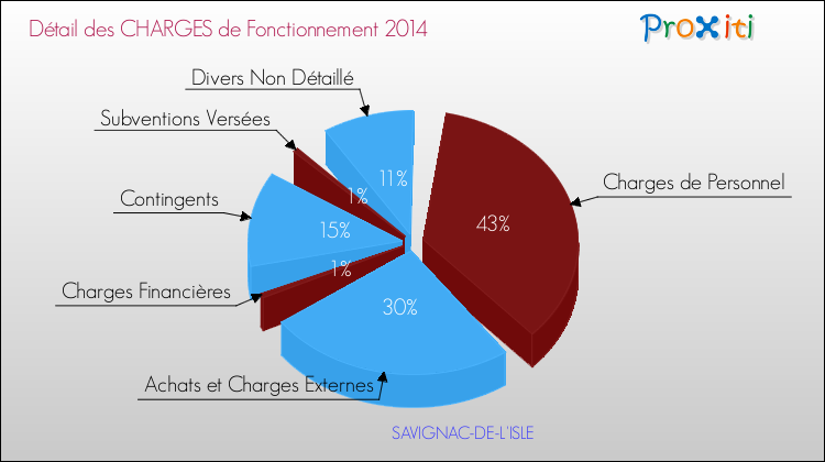 Charges de Fonctionnement 2014 pour la commune de SAVIGNAC-DE-L'ISLE