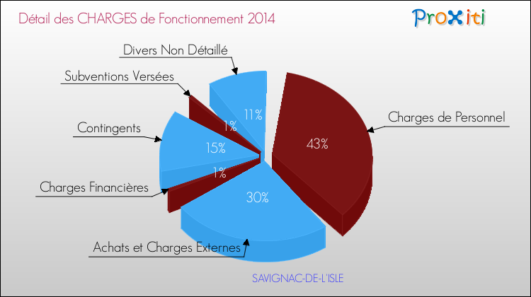 Décomposition des Charges de Fonctionnement 2014 de la commune de SAVIGNAC-DE-L'ISLE Charges de Fonctionnement 2014 pour la commune de SAVIGNAC-DE-L'ISLE