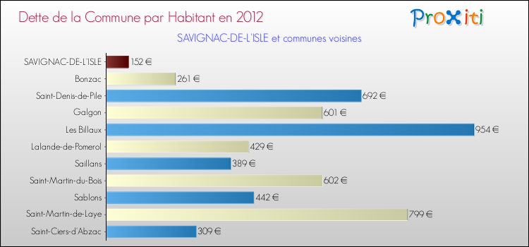 Dette par habitant de la commune en 2012 pour SAVIGNAC-DE-L'ISLE et les communes proches Comparaison de la dette par habitant de la commune en 2012 pour SAVIGNAC-DE-L'ISLE et les communes voisines
