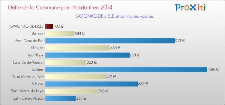 Dette par habitant de la commune en 2014 pour SAVIGNAC-DE-L'ISLE et les communes proches Comparaison de la dette par habitant de la commune en 2014 pour SAVIGNAC-DE-L'ISLE et les communes voisines