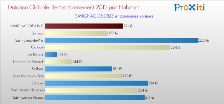 Montant des dotations globales de fonctionnement DGF par Habitant pour SAVIGNAC-DE-L'ISLE et les communes proches Comparaison des des dotations globales de fonctionnement DGF par habitant pour SAVIGNAC-DE-L'ISLE et les communes voisines