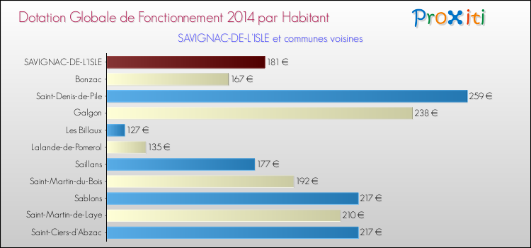 Montant des dotations globales de fonctionnement DGF par Habitant pour SAVIGNAC-DE-L'ISLE et les communes proches en 2014. Comparaison des des dotations globales de fonctionnement DGF par habitant pour SAVIGNAC-DE-L'ISLE et les communes voisines en 2014.