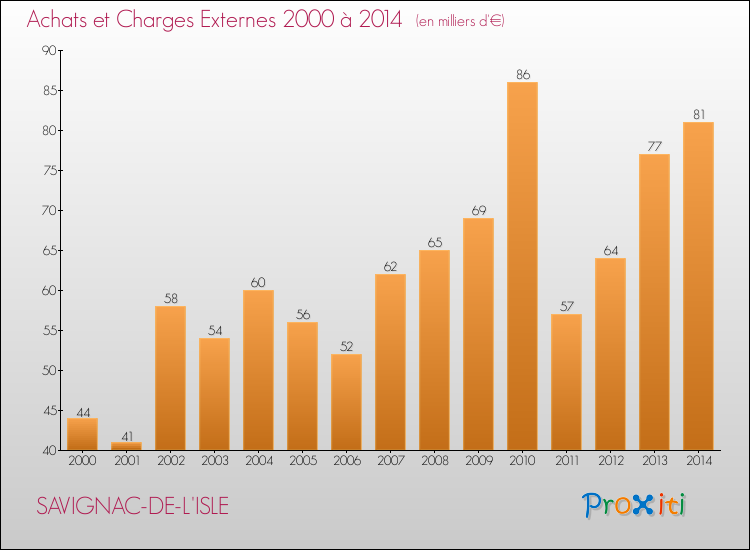 Evolution des Achats et Charges externes pour SAVIGNAC-DE-L'ISLE de 2000 à 2014