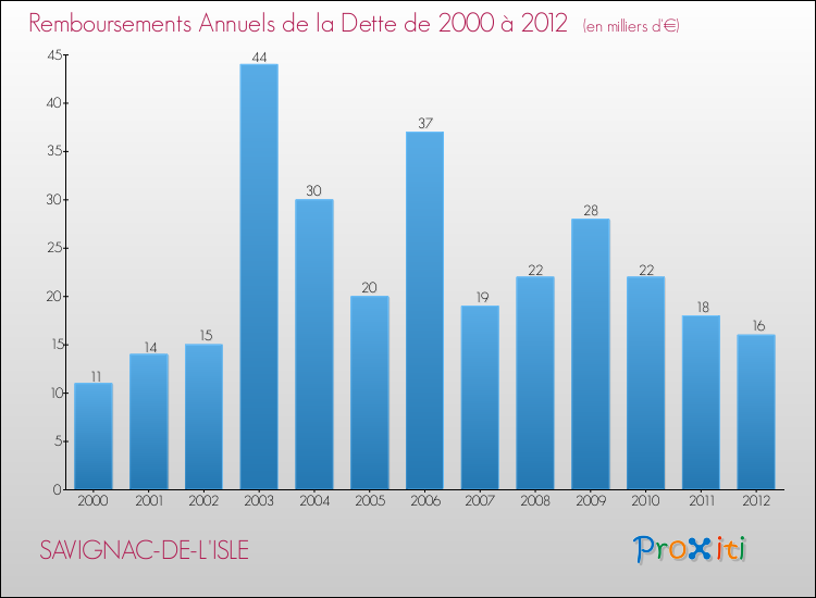 Evolution de l'annuité de la dette pour la commune de SAVIGNAC-DE-L'ISLE de 2000 à 2012 Annuités de la dette pour SAVIGNAC-DE-L'ISLE de 2000 à 2012