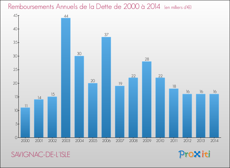 Evolution de l'annuité de la dette pour la commune de SAVIGNAC-DE-L'ISLE de 2000 à 2014 Annuités de la dette pour SAVIGNAC-DE-L'ISLE de 2000 à 2014