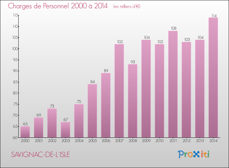 Evolution des dépenses de personnel pour SAVIGNAC-DE-L'ISLE de 2000 à 2014