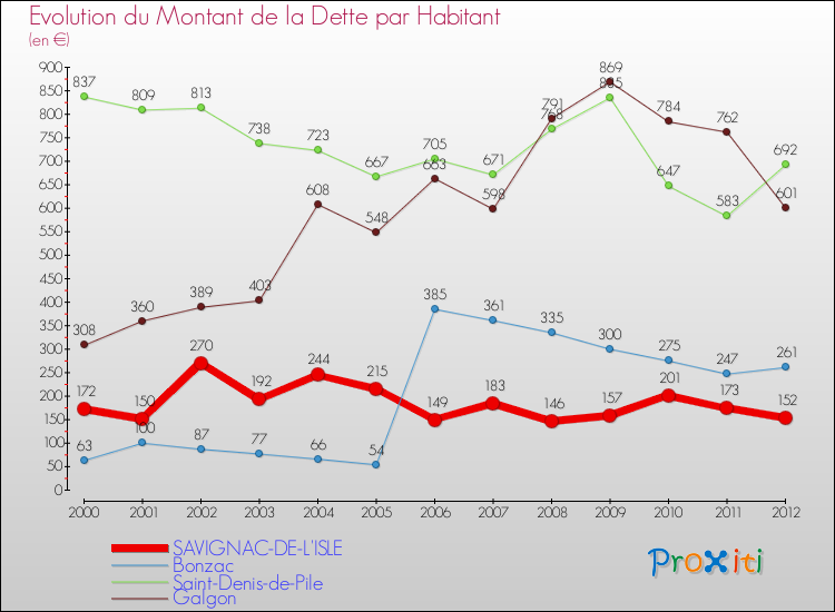 Evolution de la dette par habitant pour la commune de SAVIGNAC-DE-L'ISLE et les communes proches de 2000 à 2012 Comparaison de la dette par habitant pour SAVIGNAC-DE-L'ISLE et les communes voisines de 2000 à 2012