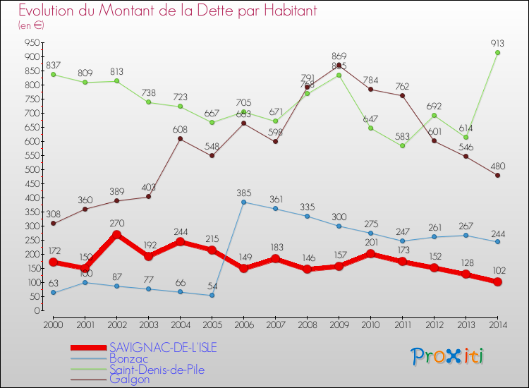 Evolution de la dette par habitant pour la commune de SAVIGNAC-DE-L'ISLE et les communes proches de 2000 à 2014 Comparaison de la dette par habitant pour SAVIGNAC-DE-L'ISLE et les communes voisines de 2000 à 2014