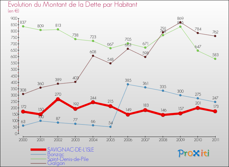 Evolution de la dette par habitant pour la commune de SAVIGNAC-DE-L'ISLE et les communes proches Comparaison de la dette par habitant pour SAVIGNAC-DE-L'ISLE et les communes voisines