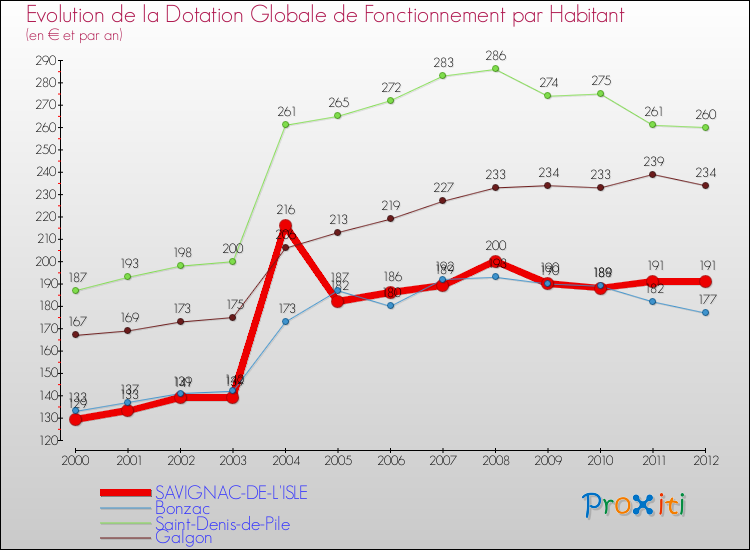 Evolution et montant de la dotation globale de fonctionnement par Habitant pour SAVIGNAC-DE-L'ISLE et les communes proches Comparaison des dotations globales de fonctionnement par habitant pour SAVIGNAC-DE-L'ISLE et les communes voisines