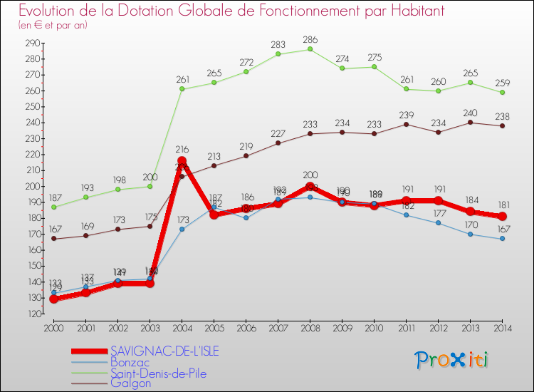 Evolution et montant de la dotation globale de fonctionnement par Habitant pour SAVIGNAC-DE-L'ISLE et les communes proches de 2000 à 2014. Comparaison des dotations globales de fonctionnement par habitant pour SAVIGNAC-DE-L'ISLE et les communes voisines de 2000 à 2014.
