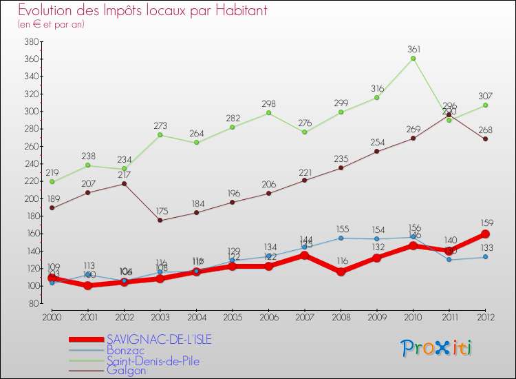 Evolution et montant des impôts locaux par Habitant pour SAVIGNAC-DE-L'ISLE et les communes proches Comparaison des impôts locaux par habitant pour SAVIGNAC-DE-L'ISLE et les communes voisines