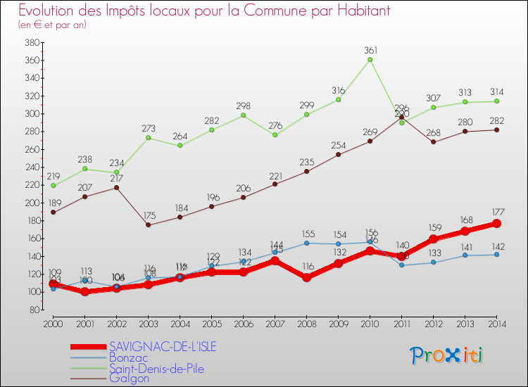 Comparaison des impôts locaux par habitant pour SAVIGNAC-DE-L'ISLE et les communes voisines de 2000 à 2014
