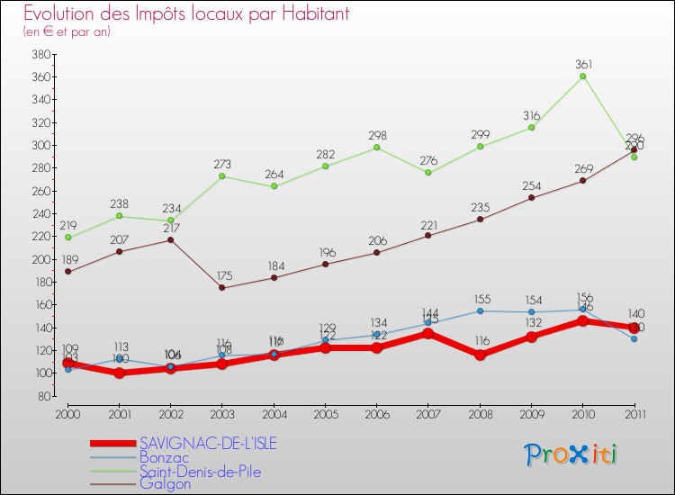 Evolution et montant des impôts locaux par Habitant pour SAVIGNAC-DE-L'ISLE et les communes proches Comparaison des impôts locaux par habitant pour SAVIGNAC-DE-L'ISLE et les communes voisines