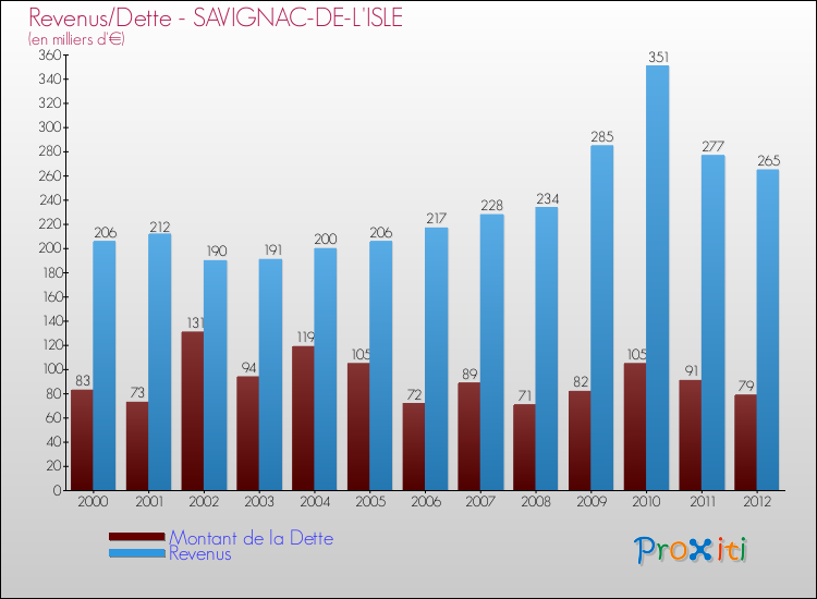 Evolution comparée de la dette et des revenus pour la commune de SAVIGNAC-DE-L'ISLE de 2000 à 2012 Comparaison de la dette et des revenus pour SAVIGNAC-DE-L'ISLE de 2000 à 2012