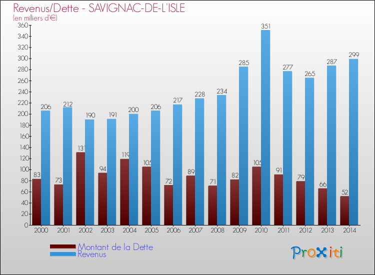 Evolution comparée de la dette et des revenus pour la commune de SAVIGNAC-DE-L'ISLE de 2000 à 2014 Comparaison de la dette et des revenus pour SAVIGNAC-DE-L'ISLE de 2000 à 2014