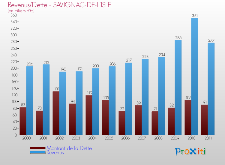 Evolution comparée de la dette et des revenus pour la commune de SAVIGNAC-DE-L'ISLE de 2000 à 2011 Comparaison de la dette et des revenus pour SAVIGNAC-DE-L'ISLE de 2000 à 2011
