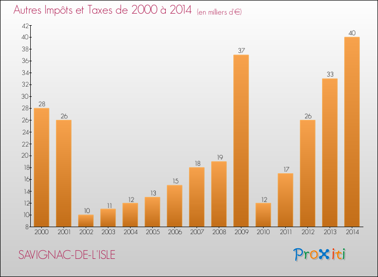 Evolution du montant des autres Impôts et Taxes pour SAVIGNAC-DE-L'ISLE de 2000 à 2014
