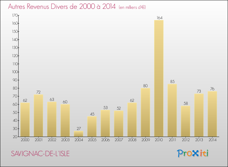 Evolution du montant des autres Revenus Divers pour SAVIGNAC-DE-L'ISLE de 2000 à 2014