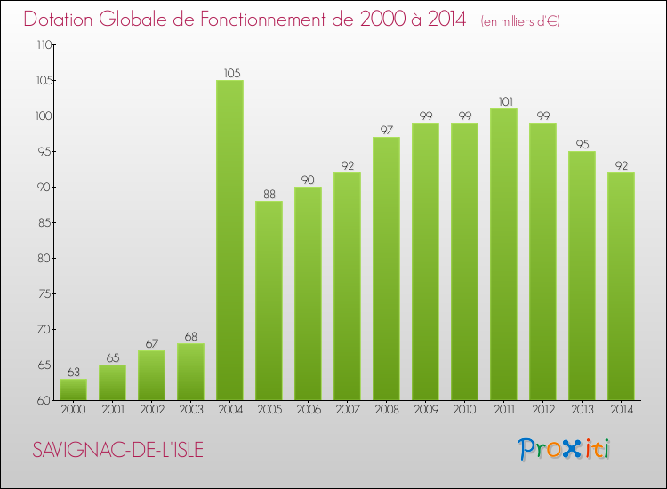 Evolution du montant de la Dotation Globale de Fonctionnement pour la commune de SAVIGNAC-DE-L'ISLE de 2000 à 2014 Evolution du montant de la Dotation Globale de Fonctionnement pour SAVIGNAC-DE-L'ISLE de 2000 à 2014