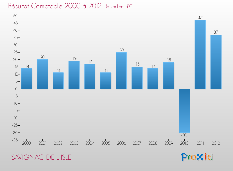 Evolution du résultat comptable pour la commune de SAVIGNAC-DE-L'ISLE de 2000 à 2012 Evolution du résultat comptable pour SAVIGNAC-DE-L'ISLE de 2000 à 2012