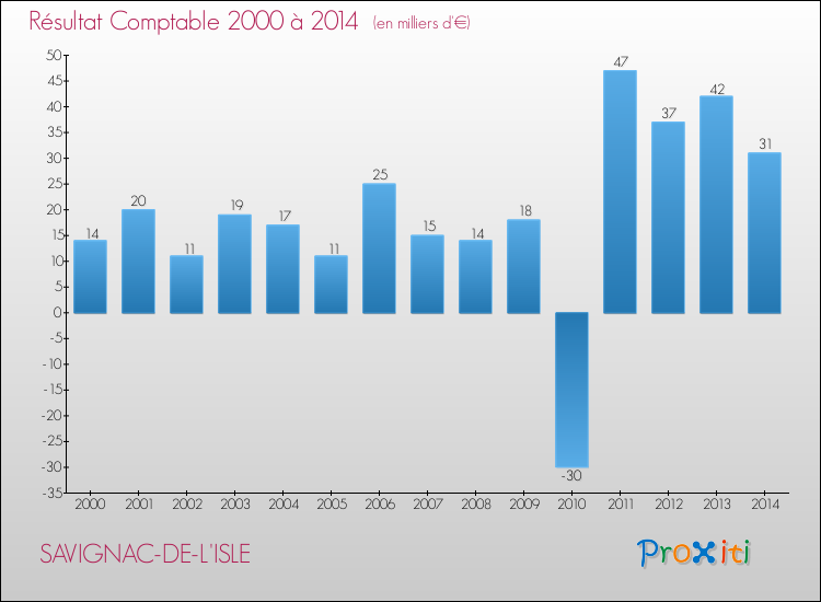 Evolution du résultat comptable pour la commune de SAVIGNAC-DE-L'ISLE de 2000 à 2014 Evolution du résultat comptable pour SAVIGNAC-DE-L'ISLE de 2000 à 2014