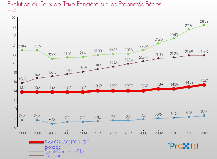 Evolution du taux de la taxe foncière sur le bati pour SAVIGNAC-DE-L'ISLE et les communes proches de 2000 à 2012 Comparaison des taux de taxe foncière sur le bati pour SAVIGNAC-DE-L'ISLE et les communes voisines de 2000 à 2012