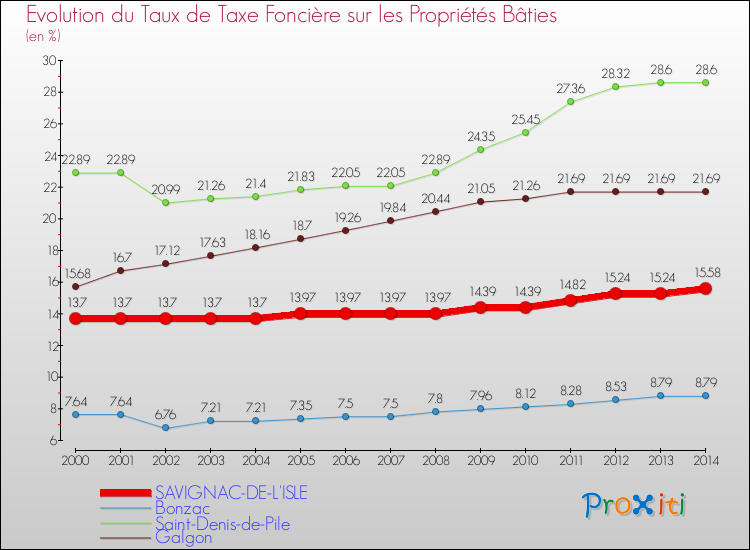 Comparaison des taux de taxe foncière sur le bati pour SAVIGNAC-DE-L'ISLE et les communes voisines de 2000 à 2014