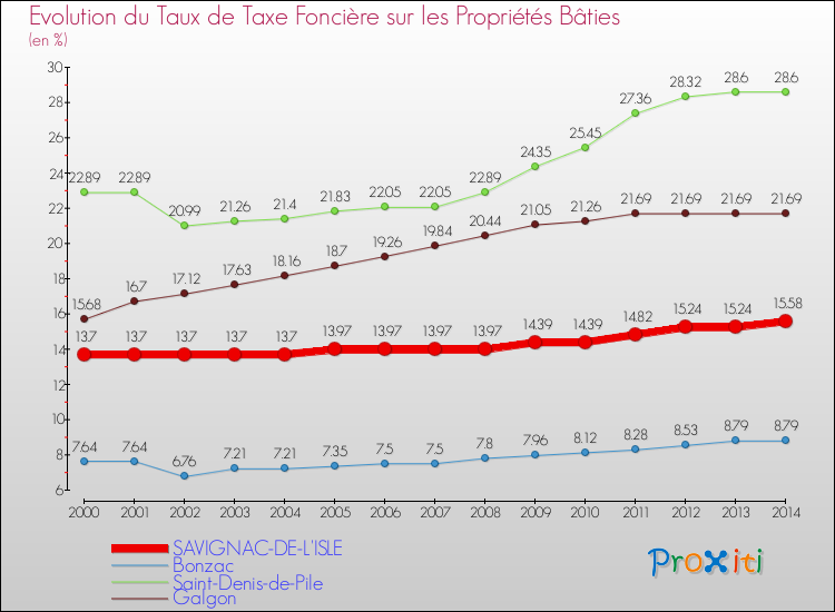 Evolution du taux de la taxe foncière sur le bati pour SAVIGNAC-DE-L'ISLE et les communes proches de 2000 à 2014 Comparaison des taux de taxe foncière sur le bati pour SAVIGNAC-DE-L'ISLE et les communes voisines de 2000 à 2014