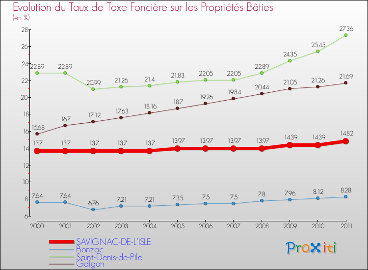 Evolution du taux de la taxe foncière sur le bati pour SAVIGNAC-DE-L'ISLE et les communes proches Comparaison des taux de taxe foncière sur le bati pour SAVIGNAC-DE-L'ISLE et les communes voisines