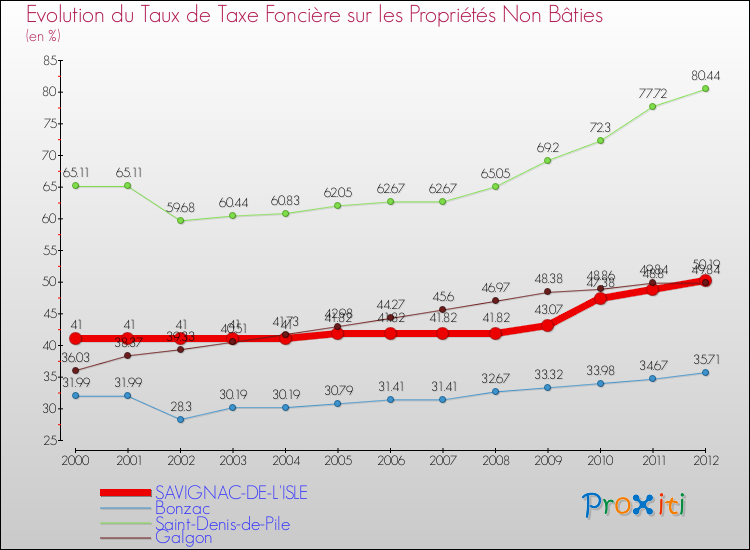 Evolution du taux de la taxe foncière sur les immeubles et terrains non batis pour SAVIGNAC-DE-L'ISLE et les communes proches de 2000 à 2012 Comparaison des taux de la taxe foncière sur les immeubles et terrains non batis pour SAVIGNAC-DE-L'ISLE et les communes voisines de 2000 à 2012