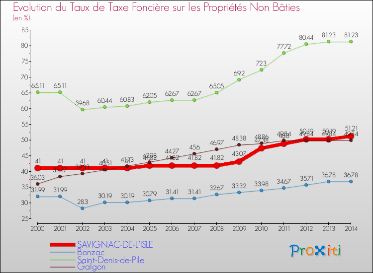Comparaison des taux de la taxe foncière sur les immeubles et terrains non batis pour SAVIGNAC-DE-L'ISLE et les communes voisines de 2000 à 2014