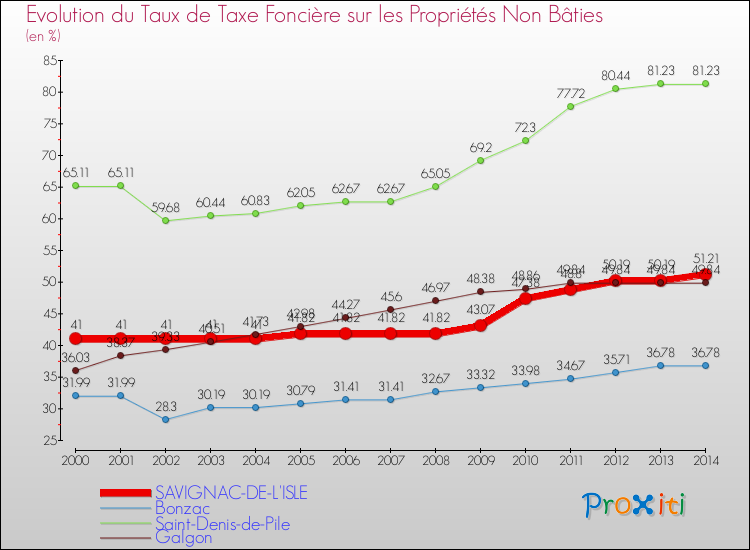 Evolution du taux de la taxe foncière sur les immeubles et terrains non batis pour SAVIGNAC-DE-L'ISLE et les communes proches de 2000 à 2014 Comparaison des taux de la taxe foncière sur les immeubles et terrains non batis pour SAVIGNAC-DE-L'ISLE et les communes voisines de 2000 à 2014