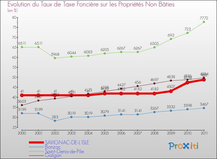 Evolution du taux de la taxe foncière sur les immeubles et terrains non batis pour SAVIGNAC-DE-L'ISLE et les communes proches Comparaison des taux de la taxe foncière sur les immeubles et terrains non batis pour SAVIGNAC-DE-L'ISLE et les communes voisines