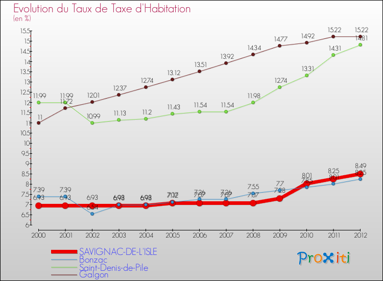 Evolution du taux de la taxe d'habitation pour SAVIGNAC-DE-L'ISLE et les communes proches Comparaison des taux de la taxe d'habitation pour SAVIGNAC-DE-L'ISLE et les communes voisines