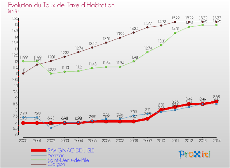 Evolution du taux de la taxe d'habitation pour SAVIGNAC-DE-L'ISLE et les communes proches de 2000 à 2014 Comparaison des taux de la taxe d'habitation pour SAVIGNAC-DE-L'ISLE et les communes voisines de 2000 à 2014