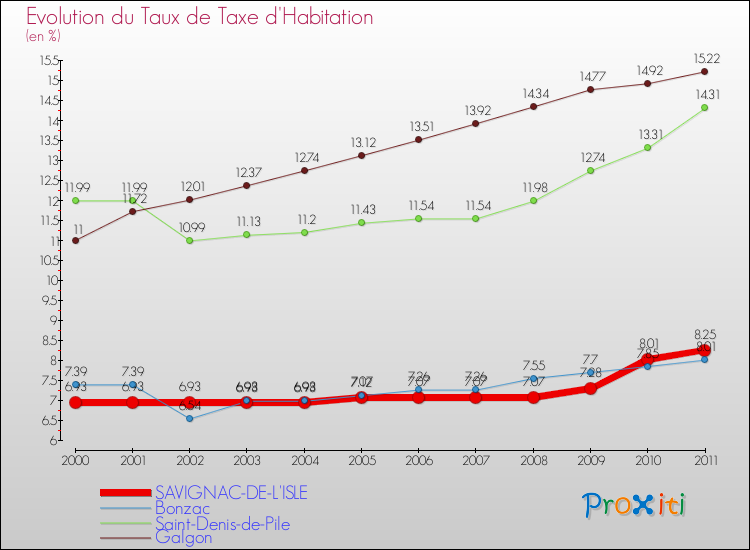 Evolution du taux de la taxe d'habitation pour SAVIGNAC-DE-L'ISLE et les communes proches Comparaison des taux de la taxe d'habitation pour SAVIGNAC-DE-L'ISLE et les communes voisines