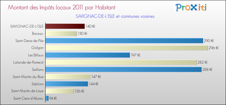 Montant des impôts locaux par Habitant pour SAVIGNAC-DE-L'ISLE et les communes proches Comparaison des impôts locaux par habitant pour SAVIGNAC-DE-L'ISLE et les communes voisines