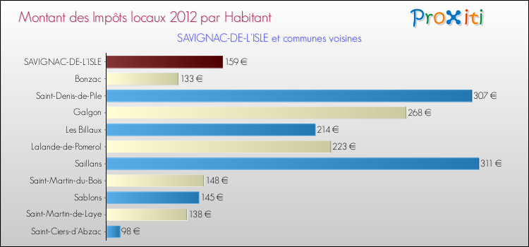Montant des impôts locaux par Habitant pour SAVIGNAC-DE-L'ISLE et les communes proches Comparaison des impôts locaux par habitant pour SAVIGNAC-DE-L'ISLE et les communes voisines