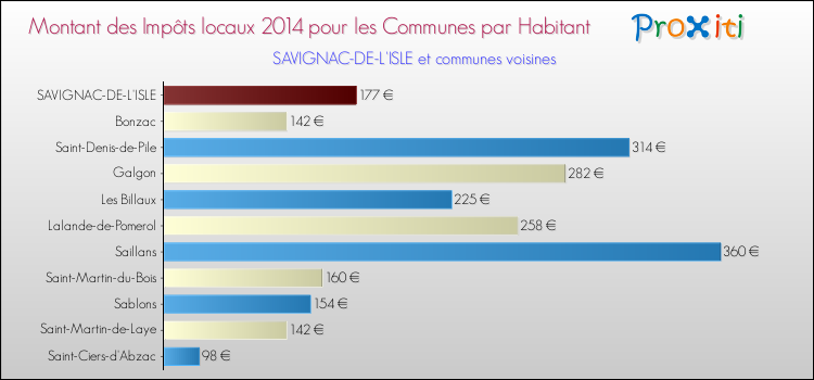 Comparaison des impôts locaux par habitant pour SAVIGNAC-DE-L'ISLE et les communes voisines en 2014