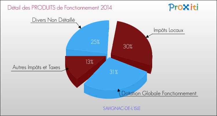 Budget de Fonctionnement 2014 pour la commune de SAVIGNAC-DE-L'ISLE