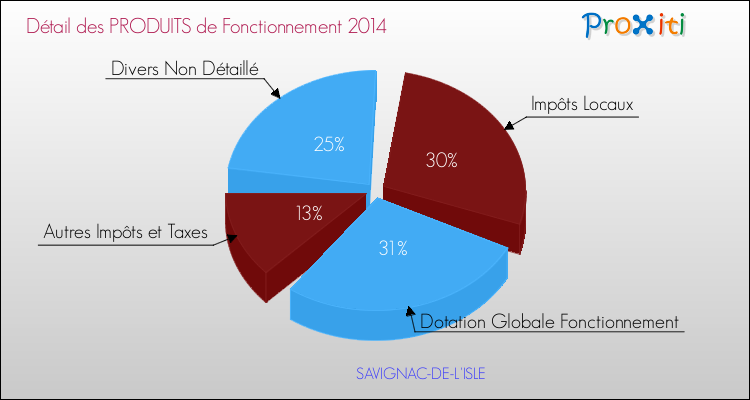 Décomposition du Budget de Fonctionnement 2014 de la commune de SAVIGNAC-DE-L'ISLE Budget de Fonctionnement 2014 pour la commune de SAVIGNAC-DE-L'ISLE