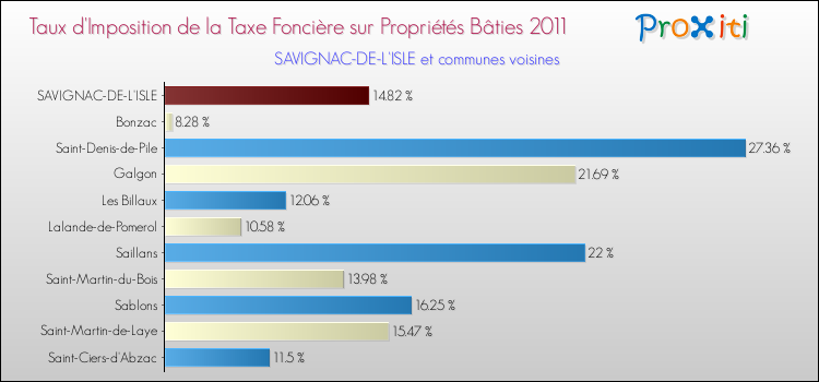 Taux d'imposition de la taxe foncière sur le bati 2011 pour SAVIGNAC-DE-L'ISLE et les communes proches Comparaison des taux d'imposition de la taxe foncière sur le bati 2011 pour SAVIGNAC-DE-L'ISLE et les communes voisines