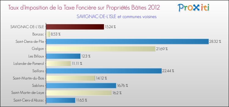 Taux d'imposition de la taxe foncière sur le bati 2012 pour SAVIGNAC-DE-L'ISLE et les communes proches Comparaison des taux d'imposition de la taxe foncière sur le bati 2012 pour SAVIGNAC-DE-L'ISLE et les communes voisines